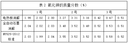 表2 氧化鉀的質量分數(shù)（%）