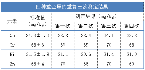 四種重金屬的重復三次測定結(jié)果