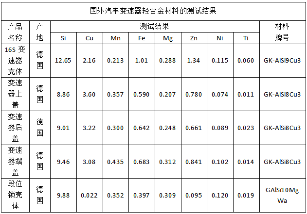 國外汽車變速器輕合金材料的測(cè)試結(jié)果