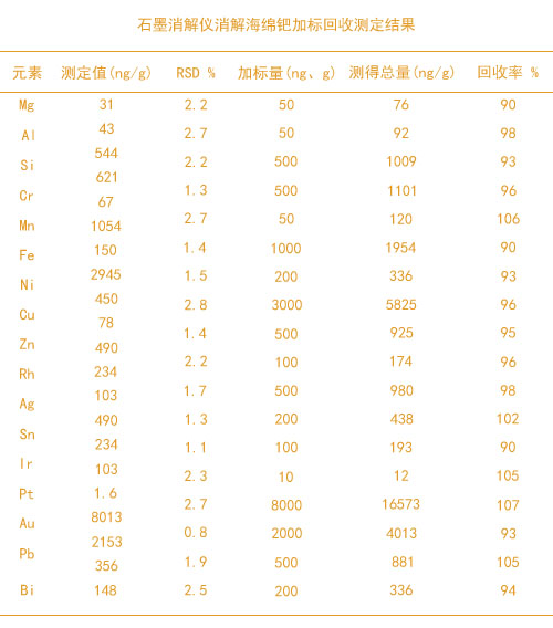 石墨消解儀消解海綿鈀加標(biāo)回收測定結(jié)果