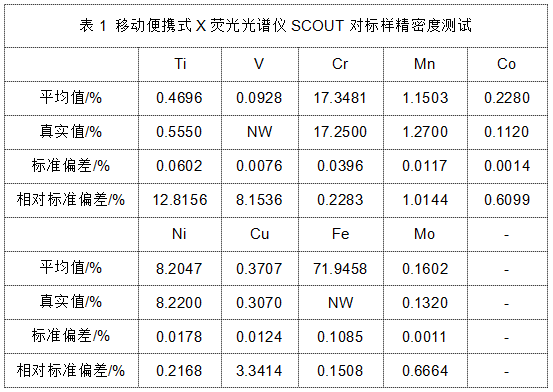 表1 移動便攜式X熒光光譜儀SCOUT對標樣精密度測試