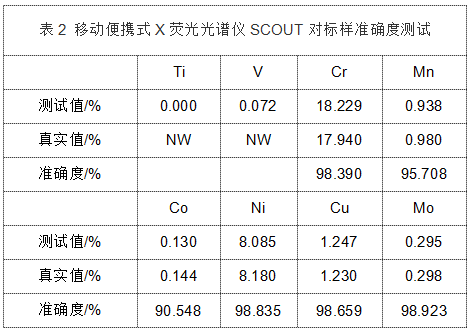 表2 移動便攜式X熒光光譜儀SCOUT對標樣準確度測試